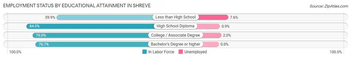 Employment Status by Educational Attainment in Shreve