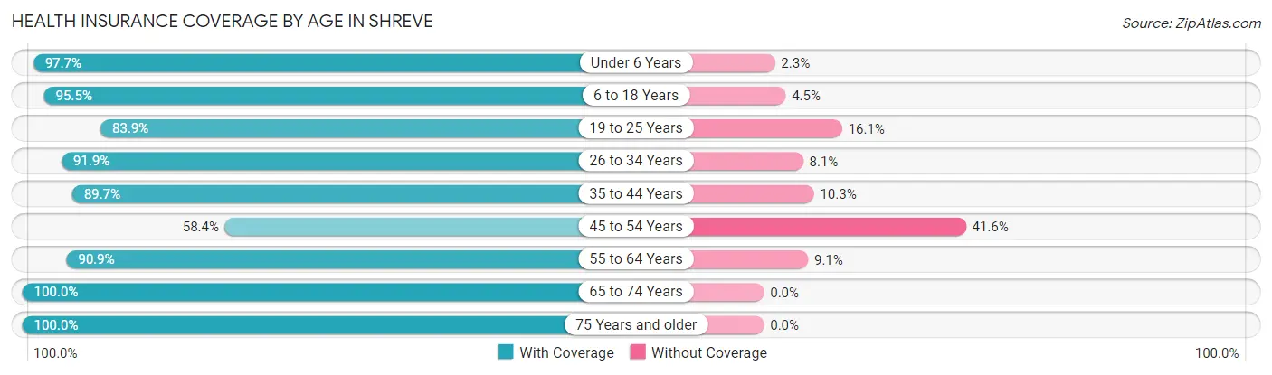 Health Insurance Coverage by Age in Shreve