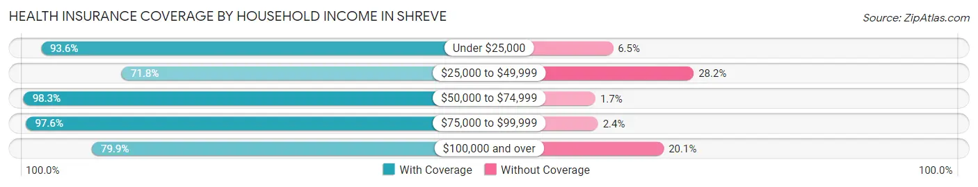 Health Insurance Coverage by Household Income in Shreve