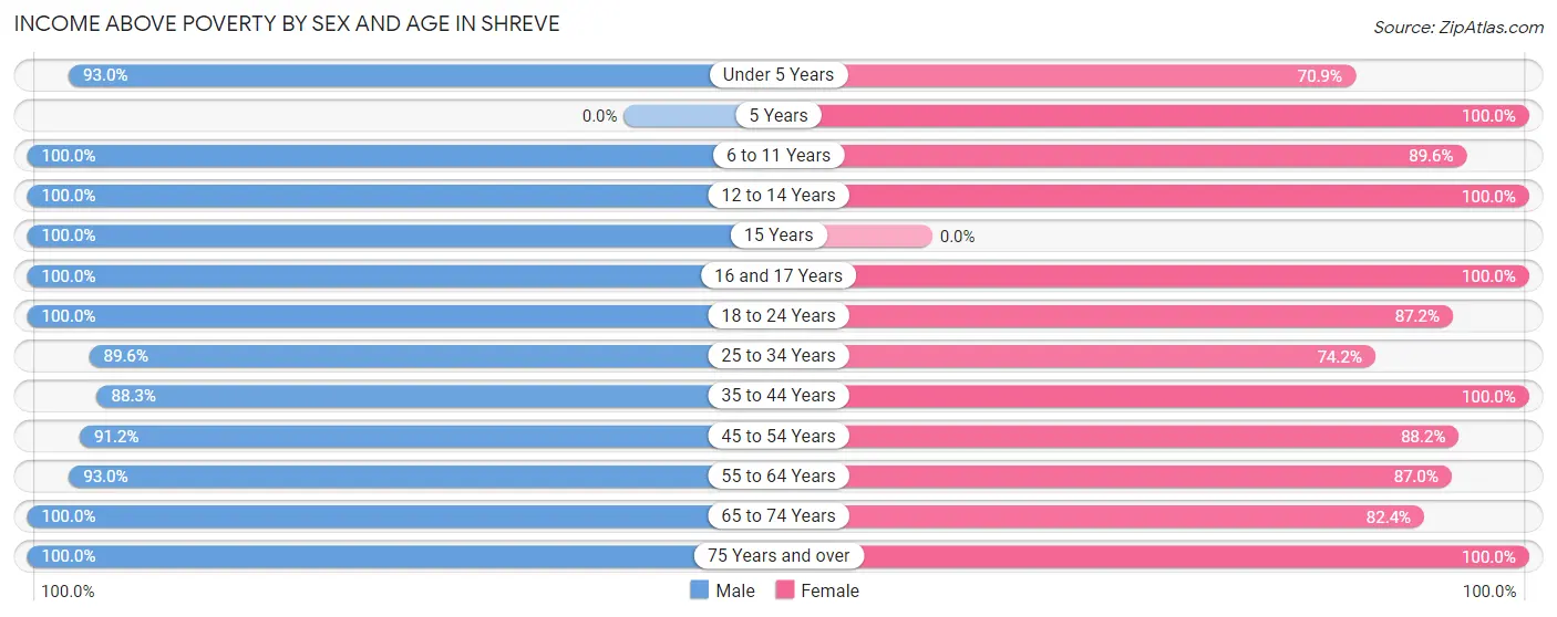 Income Above Poverty by Sex and Age in Shreve