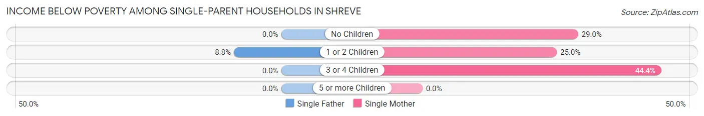 Income Below Poverty Among Single-Parent Households in Shreve