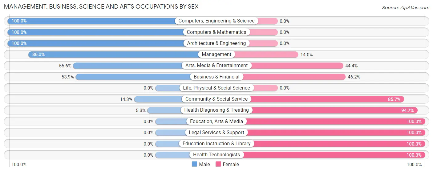 Management, Business, Science and Arts Occupations by Sex in Shreve