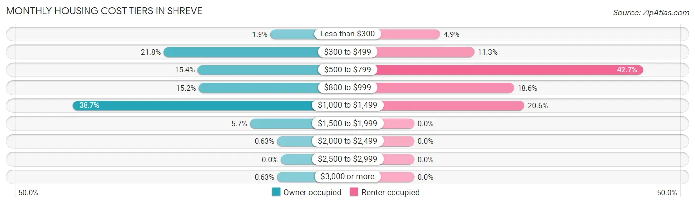 Monthly Housing Cost Tiers in Shreve