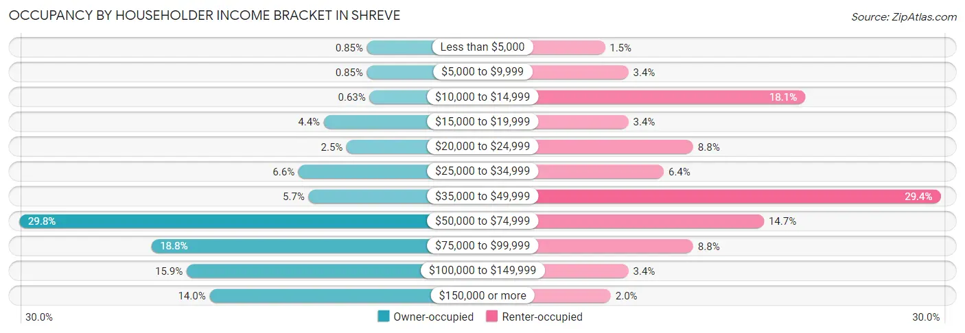 Occupancy by Householder Income Bracket in Shreve