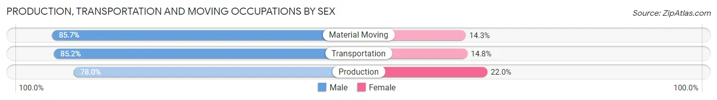 Production, Transportation and Moving Occupations by Sex in Shreve