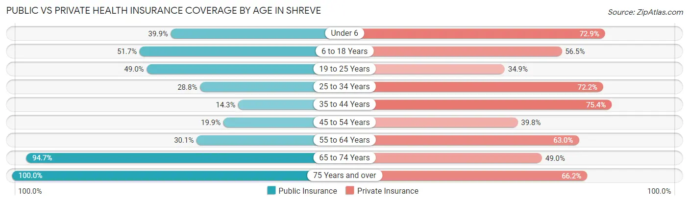 Public vs Private Health Insurance Coverage by Age in Shreve