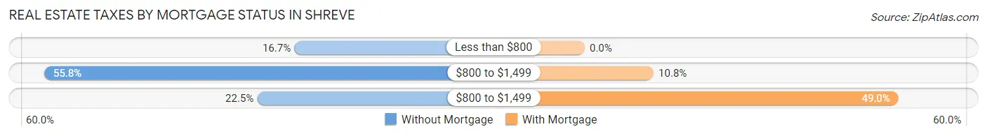 Real Estate Taxes by Mortgage Status in Shreve