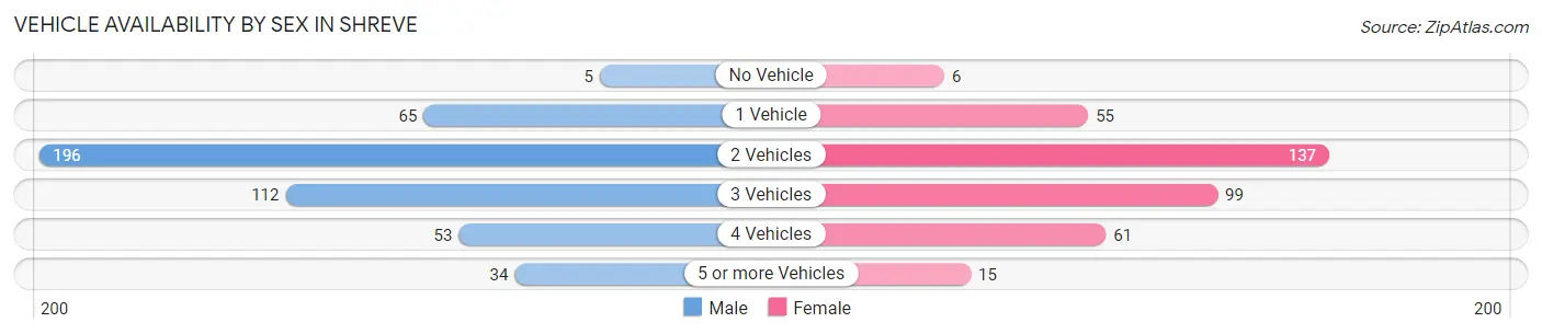 Vehicle Availability by Sex in Shreve