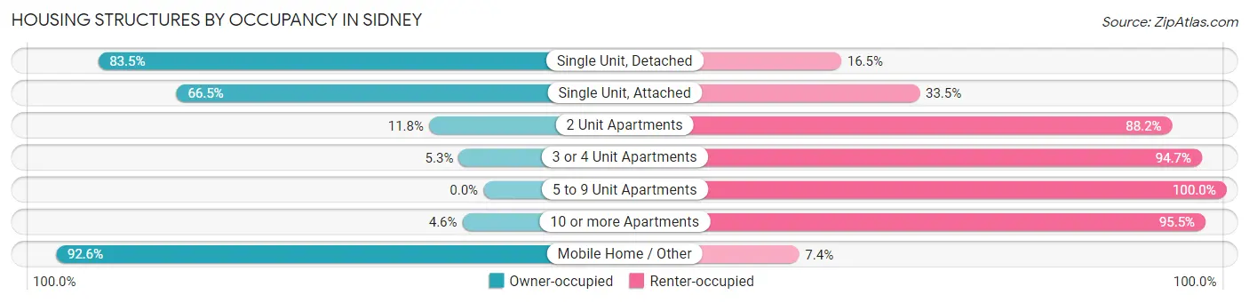 Housing Structures by Occupancy in Sidney