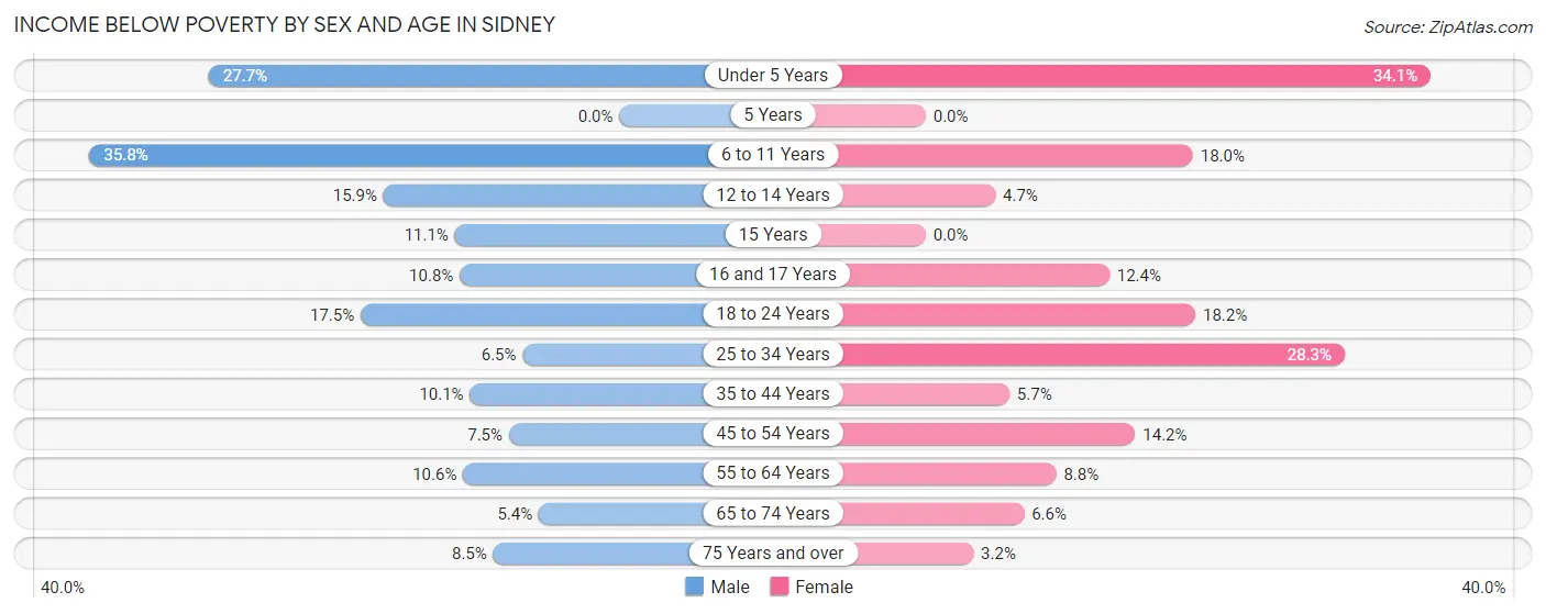 Income Below Poverty by Sex and Age in Sidney
