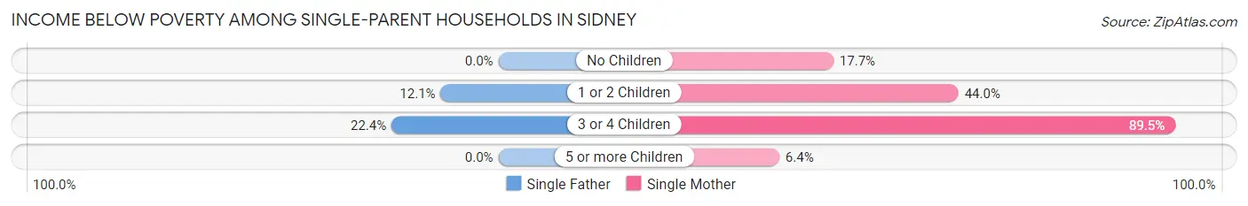 Income Below Poverty Among Single-Parent Households in Sidney