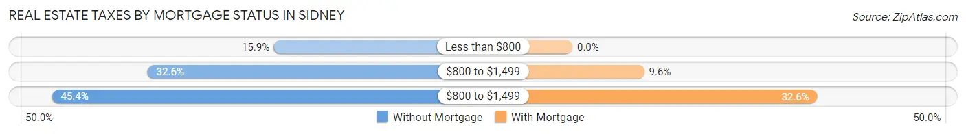 Real Estate Taxes by Mortgage Status in Sidney