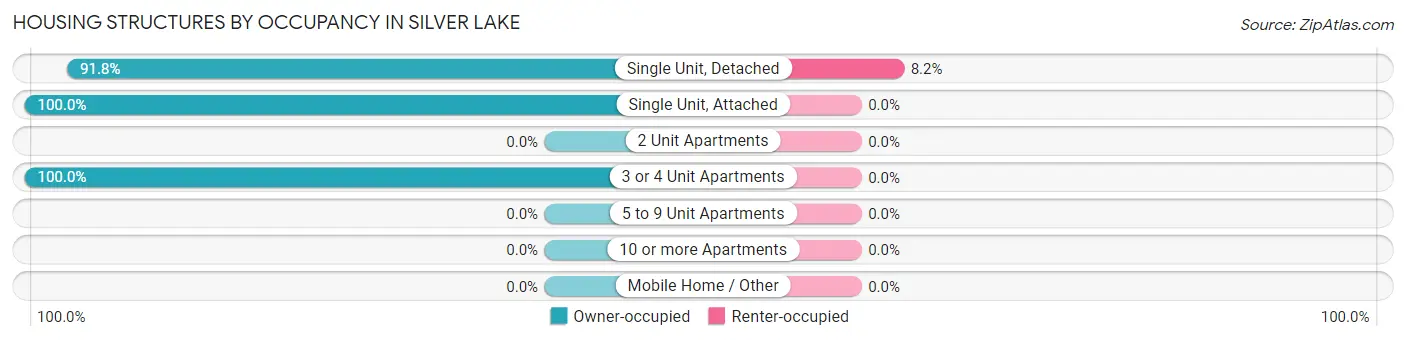 Housing Structures by Occupancy in Silver Lake
