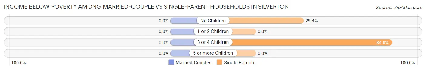 Income Below Poverty Among Married-Couple vs Single-Parent Households in Silverton