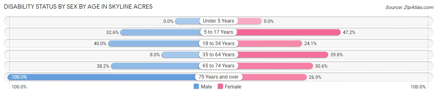 Disability Status by Sex by Age in Skyline Acres