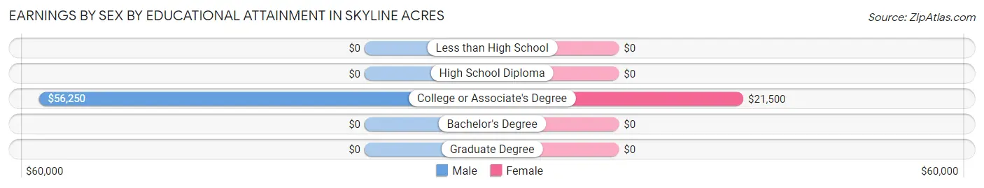 Earnings by Sex by Educational Attainment in Skyline Acres