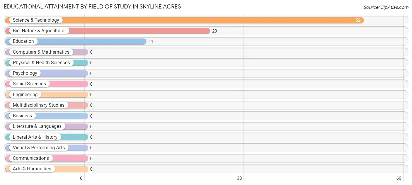 Educational Attainment by Field of Study in Skyline Acres
