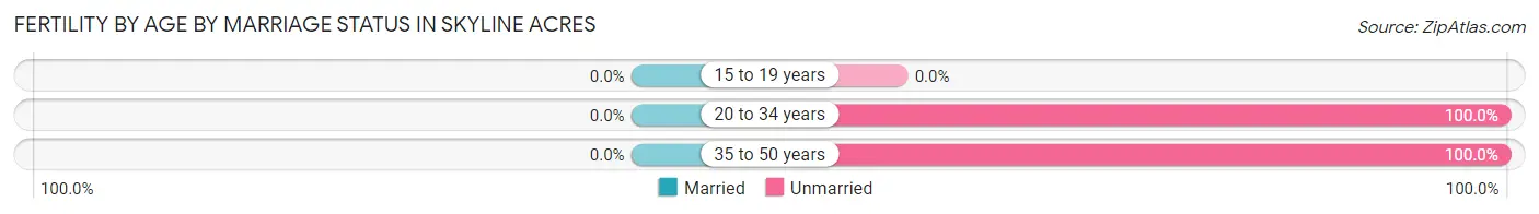 Female Fertility by Age by Marriage Status in Skyline Acres