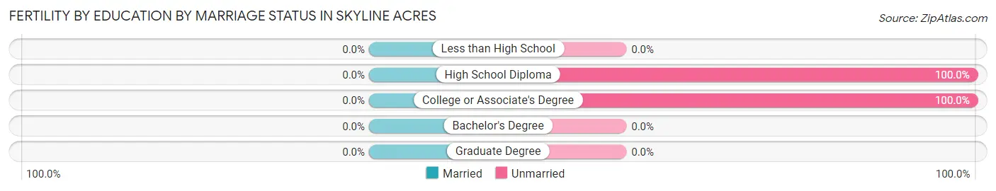 Female Fertility by Education by Marriage Status in Skyline Acres