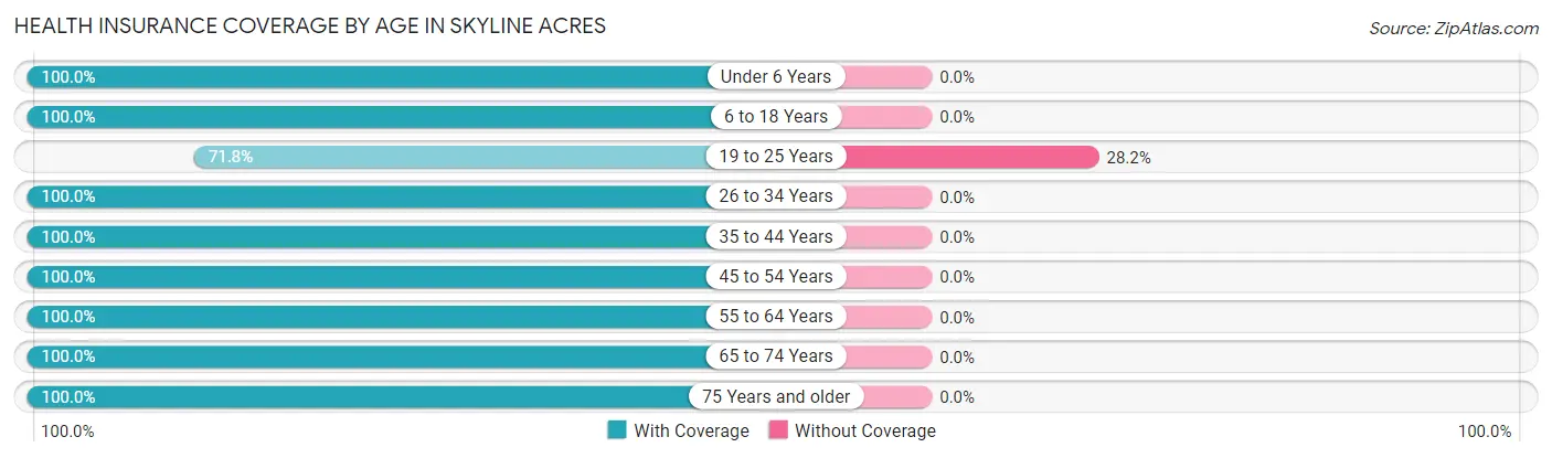 Health Insurance Coverage by Age in Skyline Acres