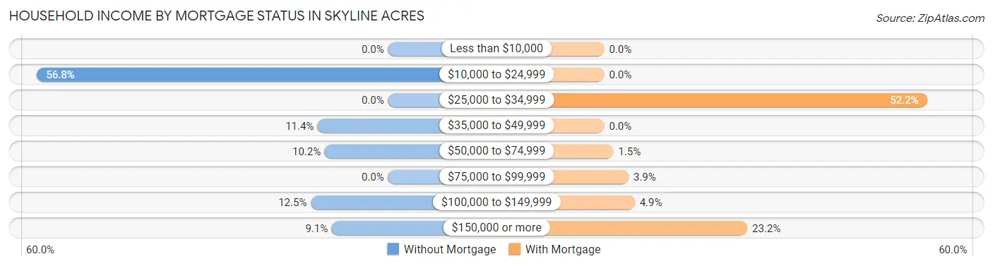 Household Income by Mortgage Status in Skyline Acres