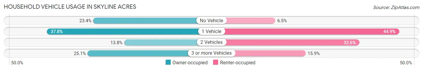 Household Vehicle Usage in Skyline Acres
