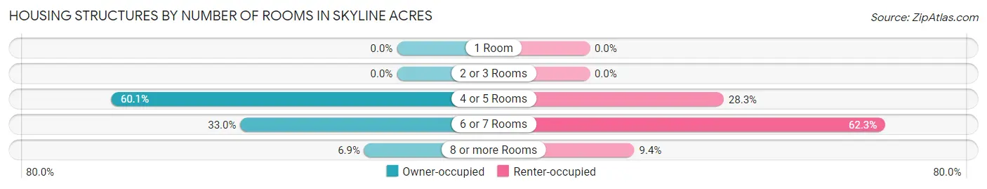 Housing Structures by Number of Rooms in Skyline Acres