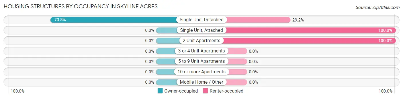 Housing Structures by Occupancy in Skyline Acres