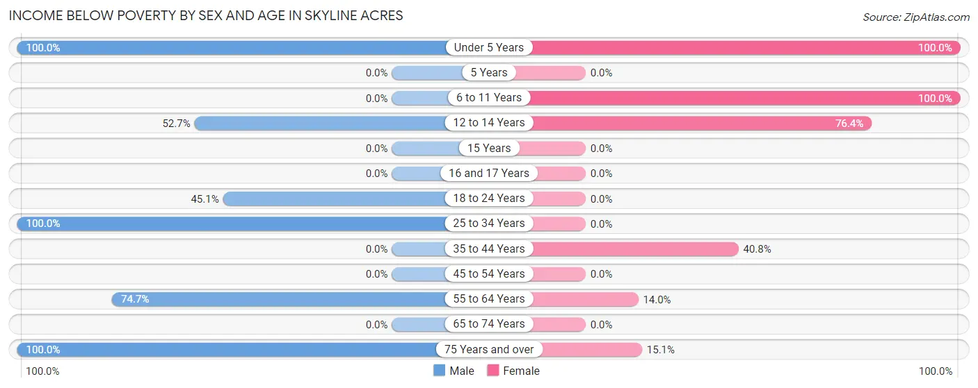 Income Below Poverty by Sex and Age in Skyline Acres