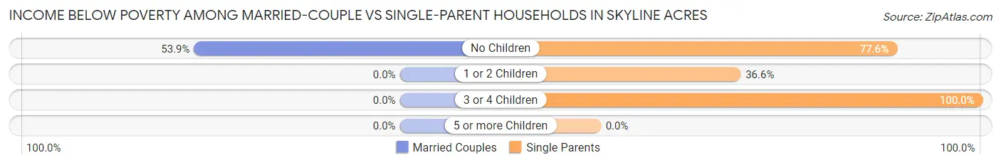 Income Below Poverty Among Married-Couple vs Single-Parent Households in Skyline Acres