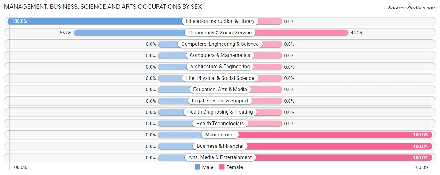 Management, Business, Science and Arts Occupations by Sex in Skyline Acres