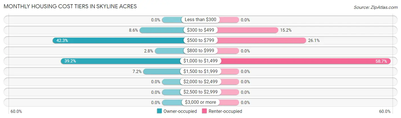 Monthly Housing Cost Tiers in Skyline Acres