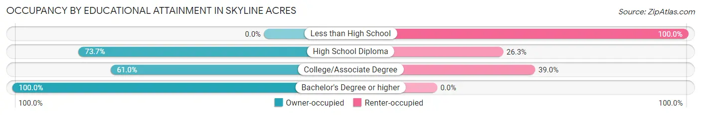 Occupancy by Educational Attainment in Skyline Acres