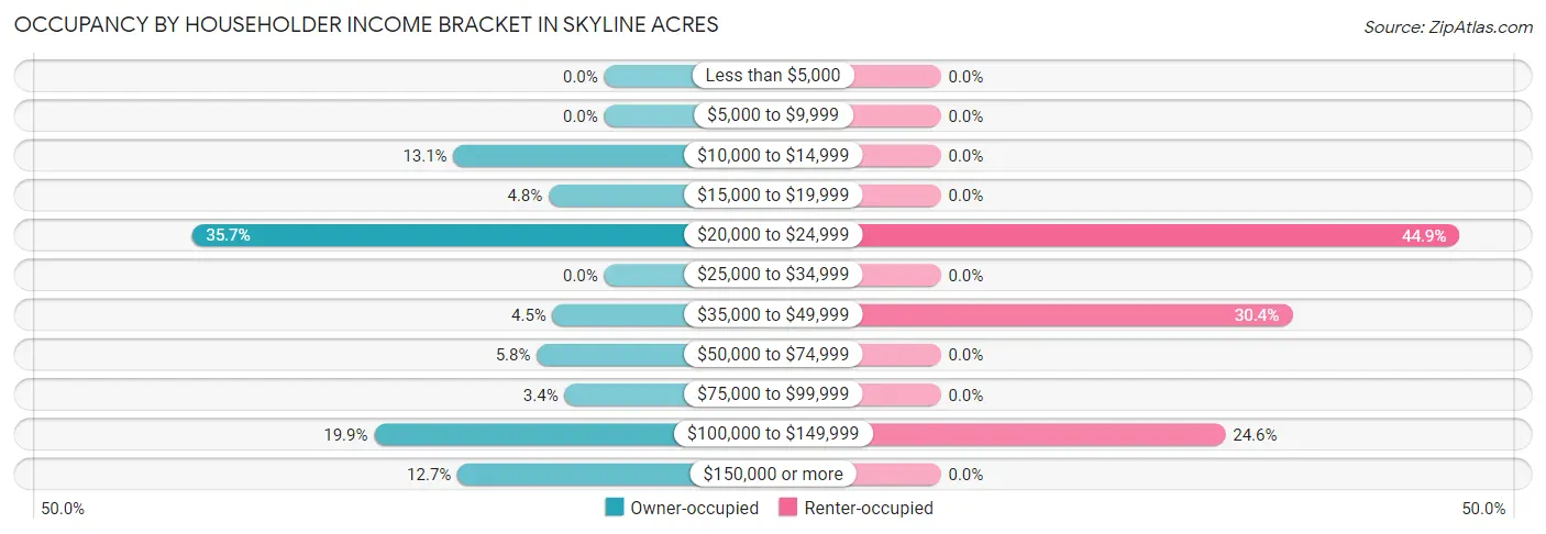 Occupancy by Householder Income Bracket in Skyline Acres
