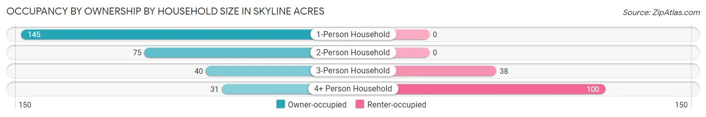 Occupancy by Ownership by Household Size in Skyline Acres