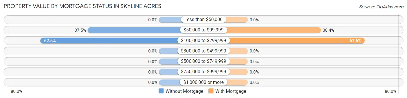 Property Value by Mortgage Status in Skyline Acres