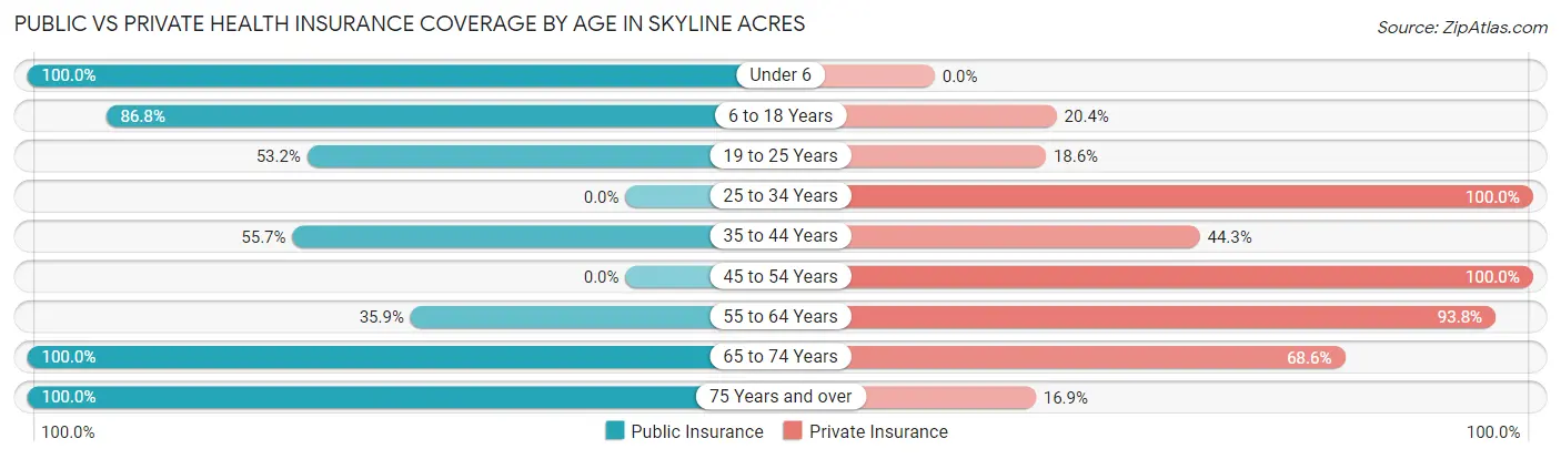Public vs Private Health Insurance Coverage by Age in Skyline Acres