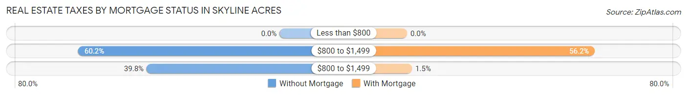Real Estate Taxes by Mortgage Status in Skyline Acres