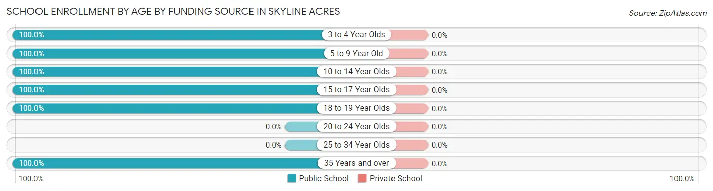 School Enrollment by Age by Funding Source in Skyline Acres