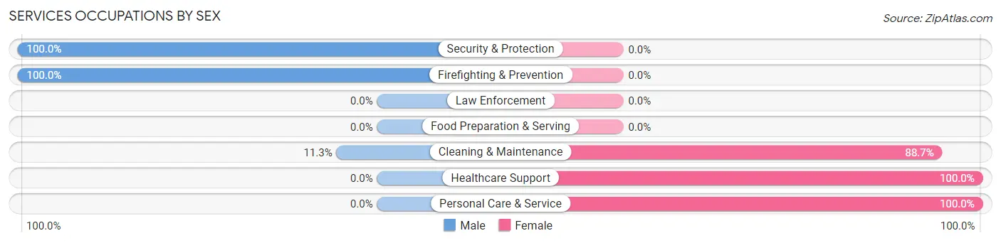Services Occupations by Sex in Skyline Acres