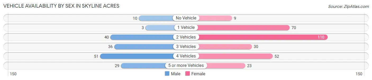 Vehicle Availability by Sex in Skyline Acres