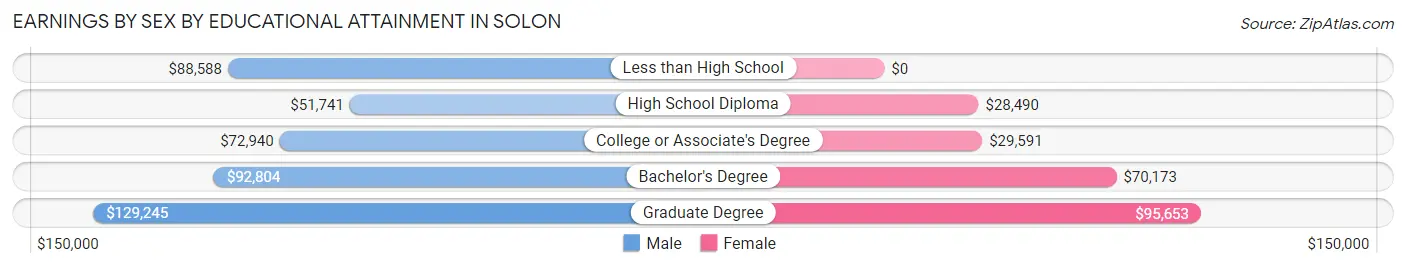 Earnings by Sex by Educational Attainment in Solon