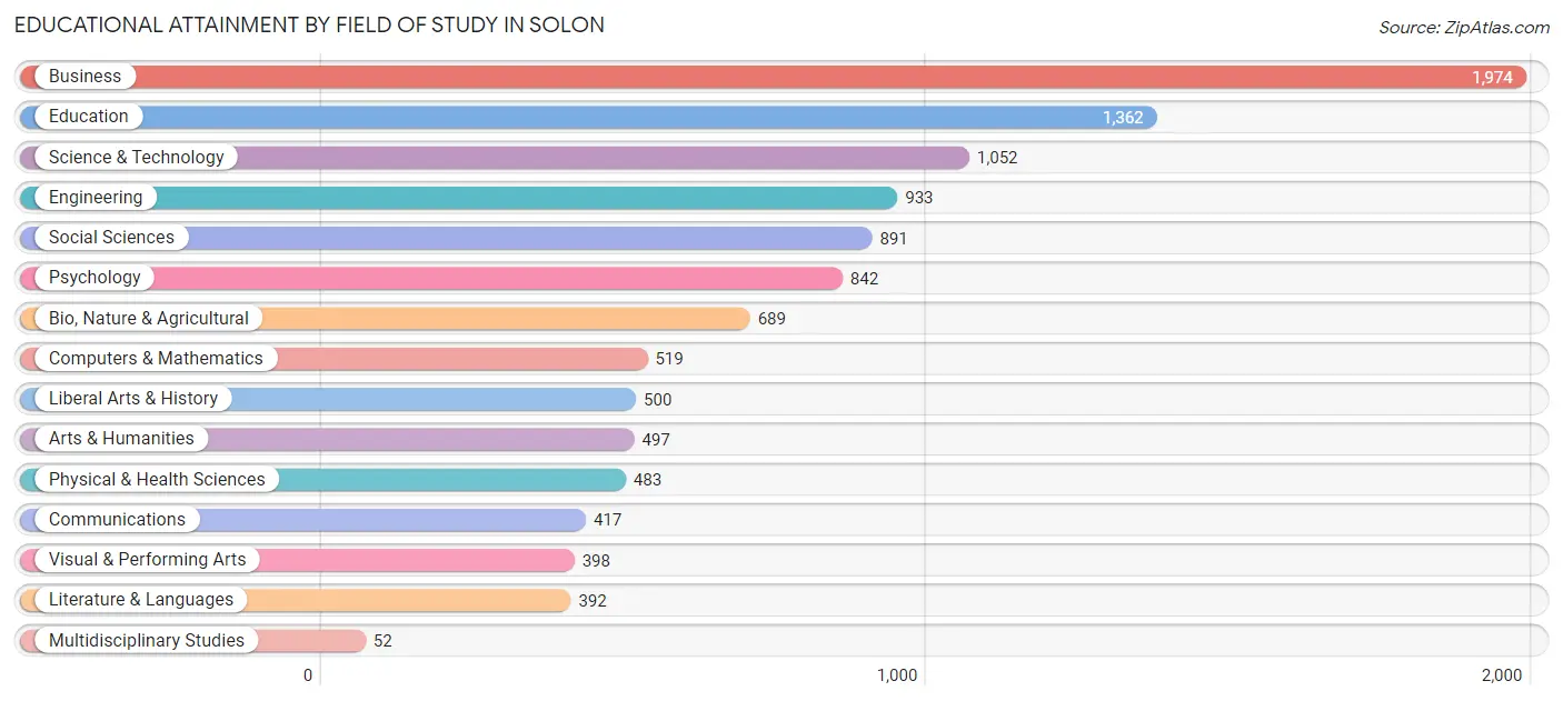Educational Attainment by Field of Study in Solon