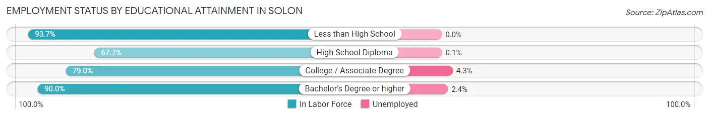 Employment Status by Educational Attainment in Solon
