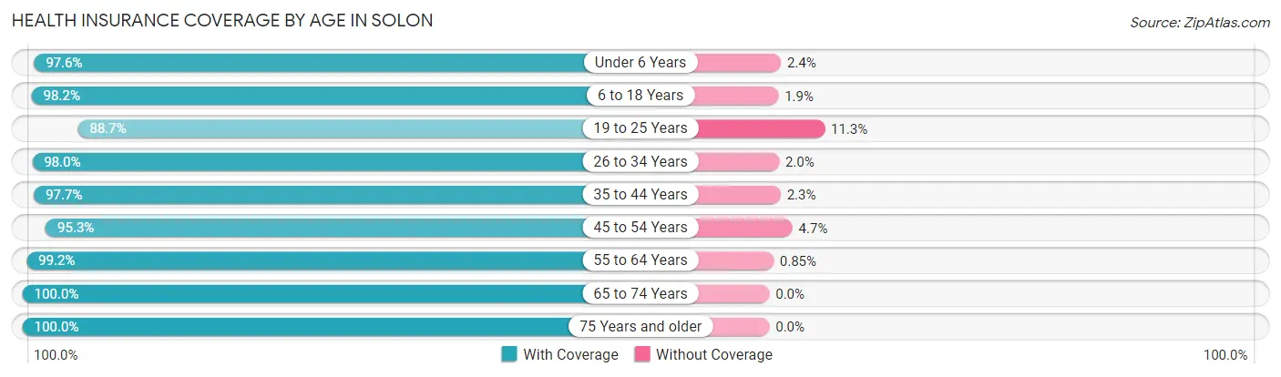Health Insurance Coverage by Age in Solon