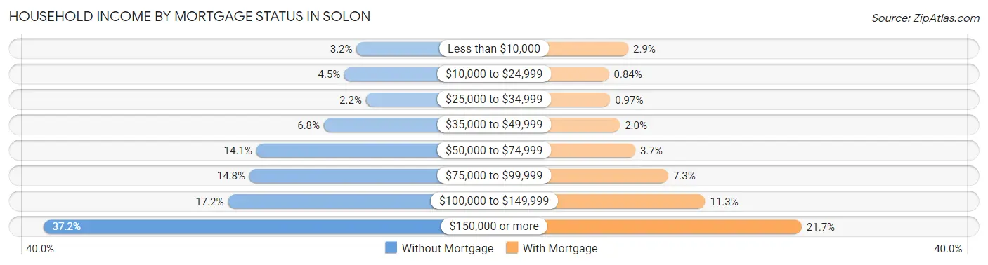 Household Income by Mortgage Status in Solon
