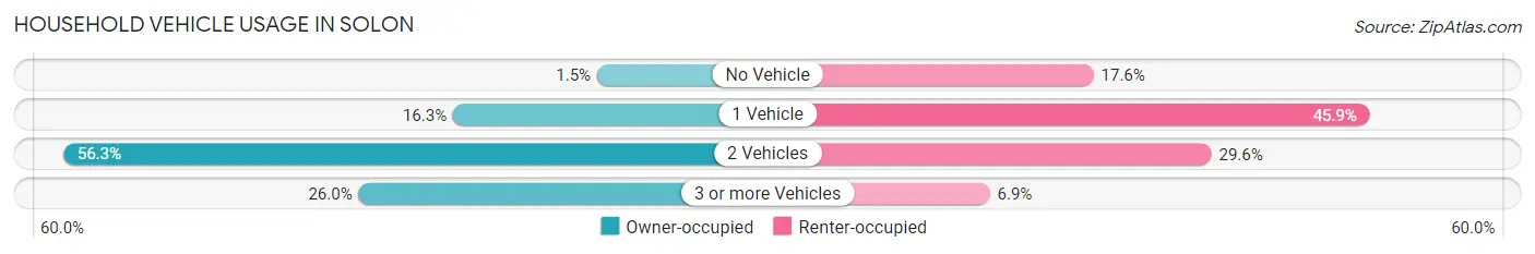 Household Vehicle Usage in Solon