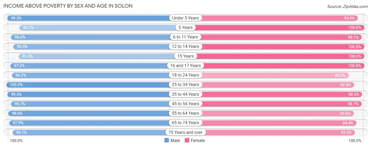 Income Above Poverty by Sex and Age in Solon