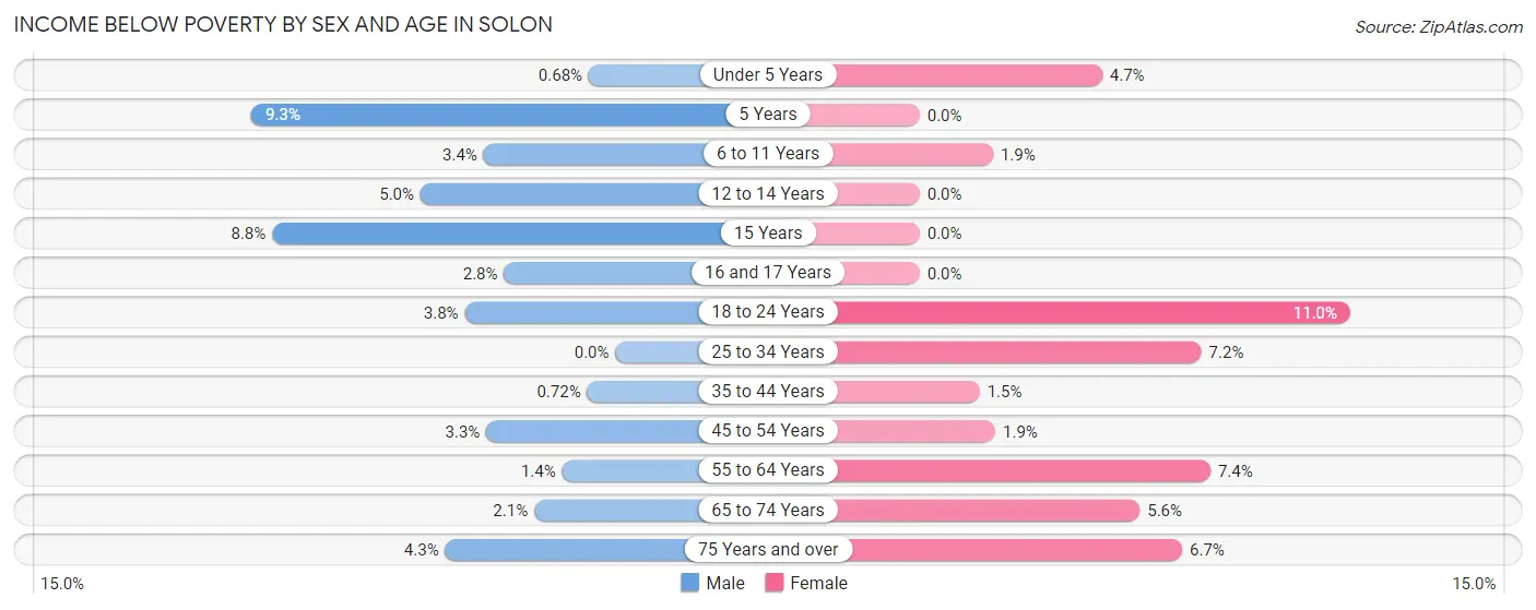 Income Below Poverty by Sex and Age in Solon
