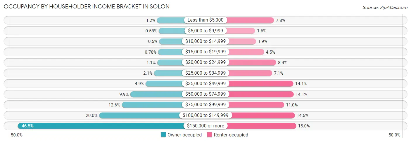 Occupancy by Householder Income Bracket in Solon